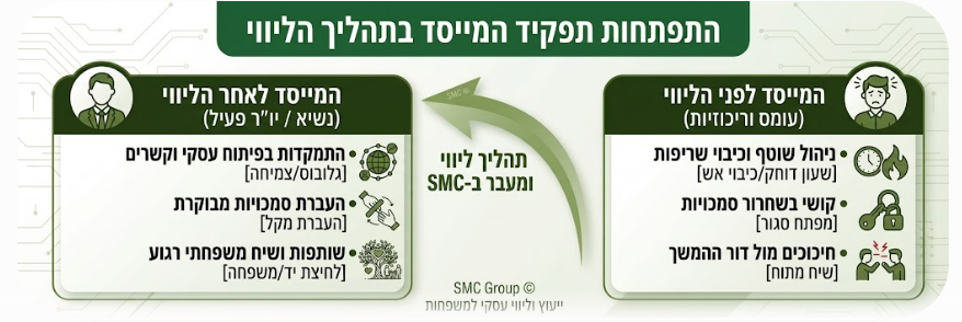 התפתחות תפקיד המייסד בתהליך ליווי מעבר בין דורי בעסק משפחתי